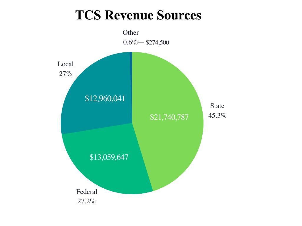 TCS 2022-23 fiscal budget breakdown